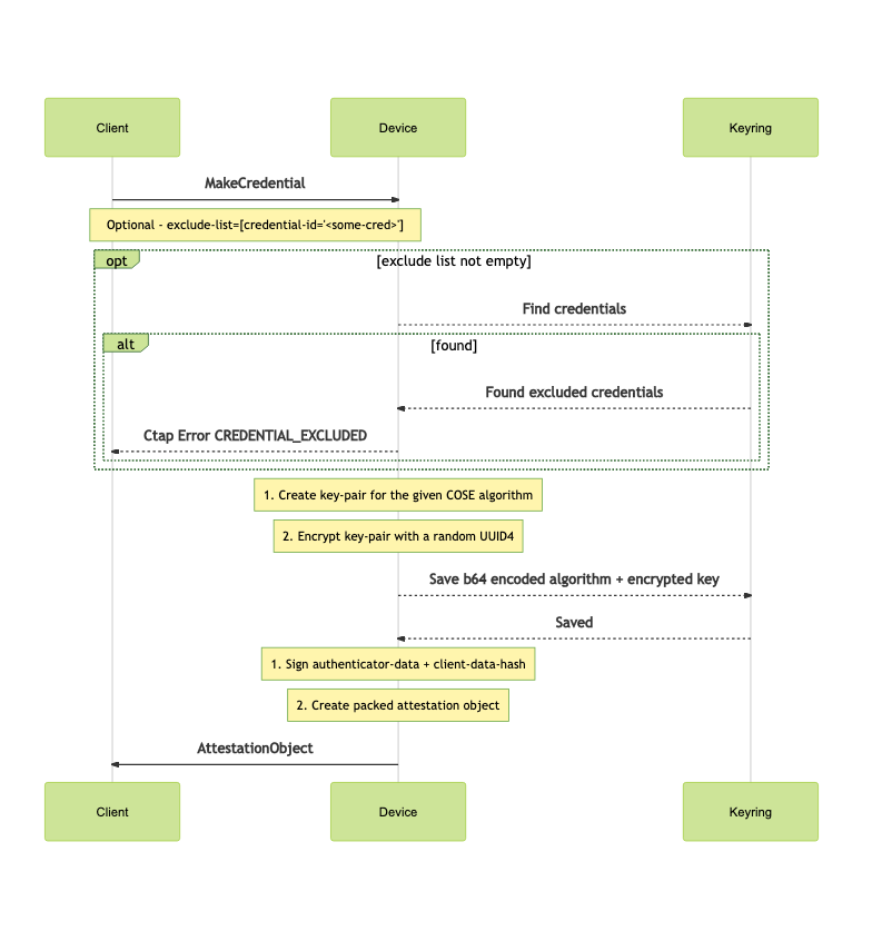 Make Credential Flow